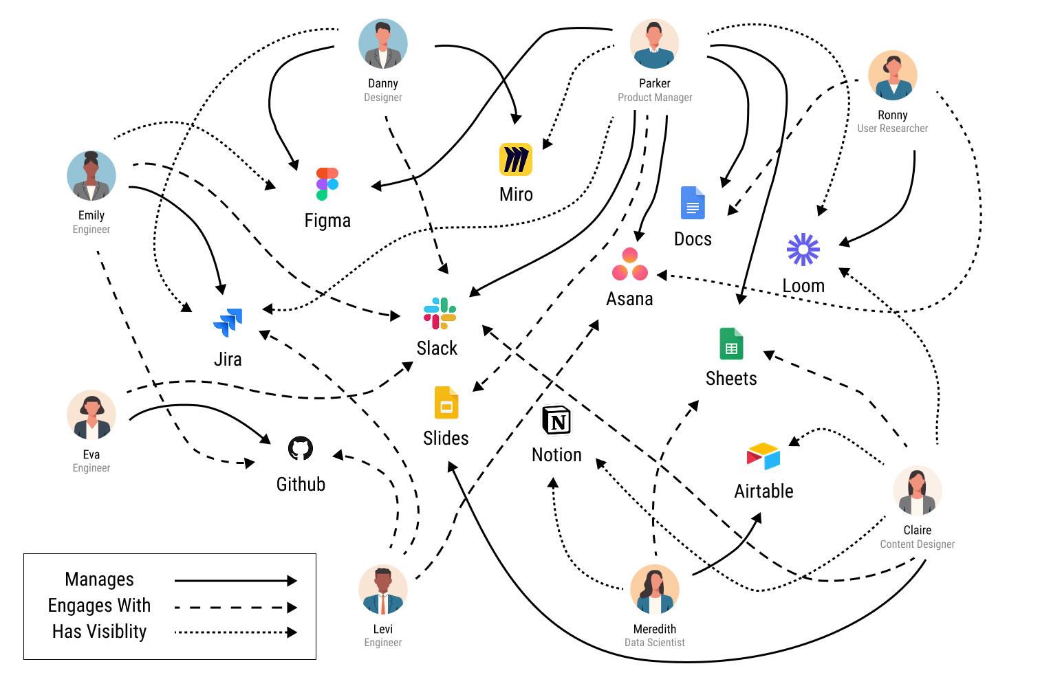 Illustration of a project manager tangled in a web of disconnected tools — the inciting pain